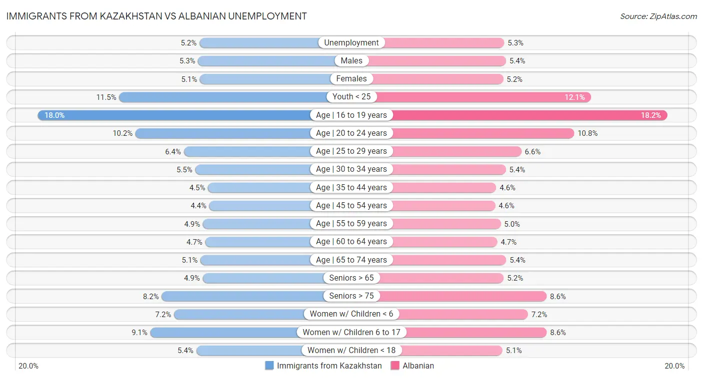 Immigrants from Kazakhstan vs Albanian Unemployment