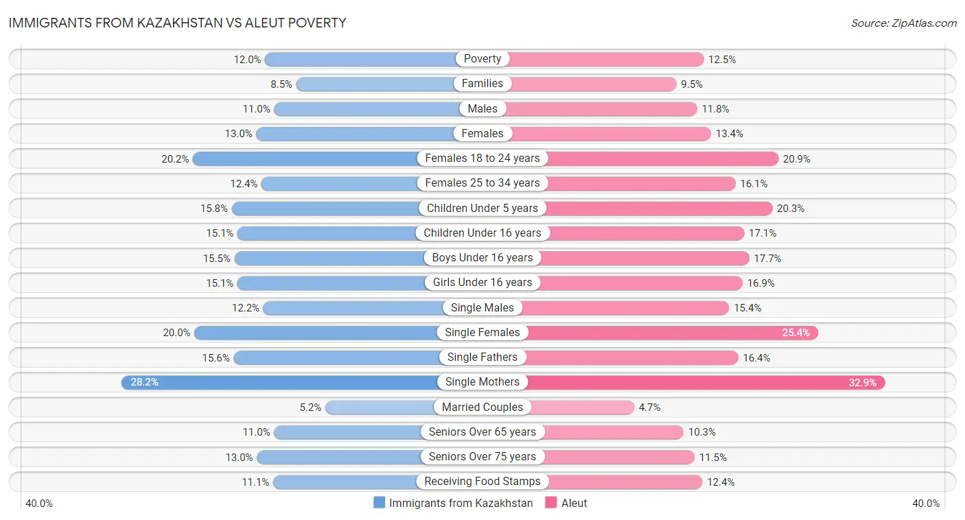 Immigrants from Kazakhstan vs Aleut Poverty