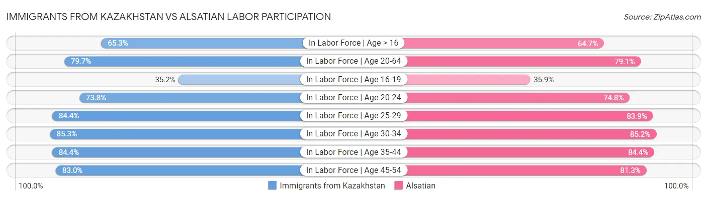 Immigrants from Kazakhstan vs Alsatian Labor Participation