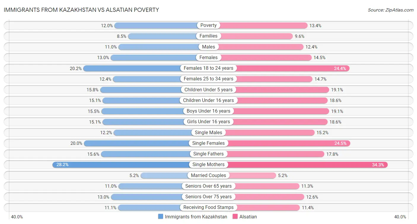 Immigrants from Kazakhstan vs Alsatian Poverty