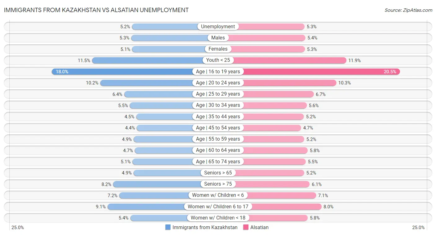 Immigrants from Kazakhstan vs Alsatian Unemployment