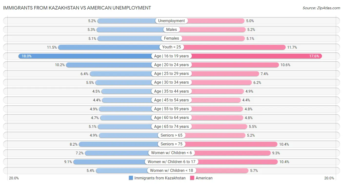 Immigrants from Kazakhstan vs American Unemployment