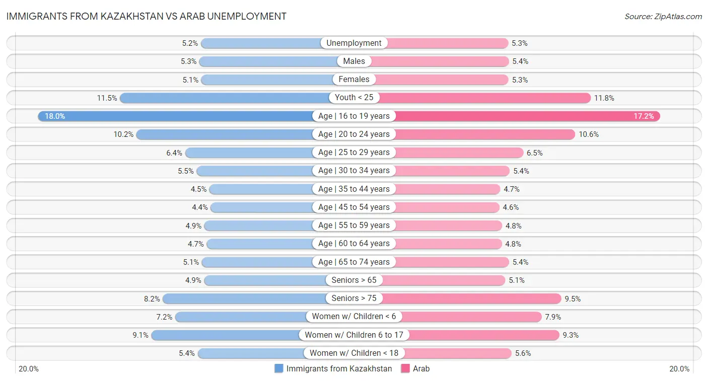 Immigrants from Kazakhstan vs Arab Unemployment