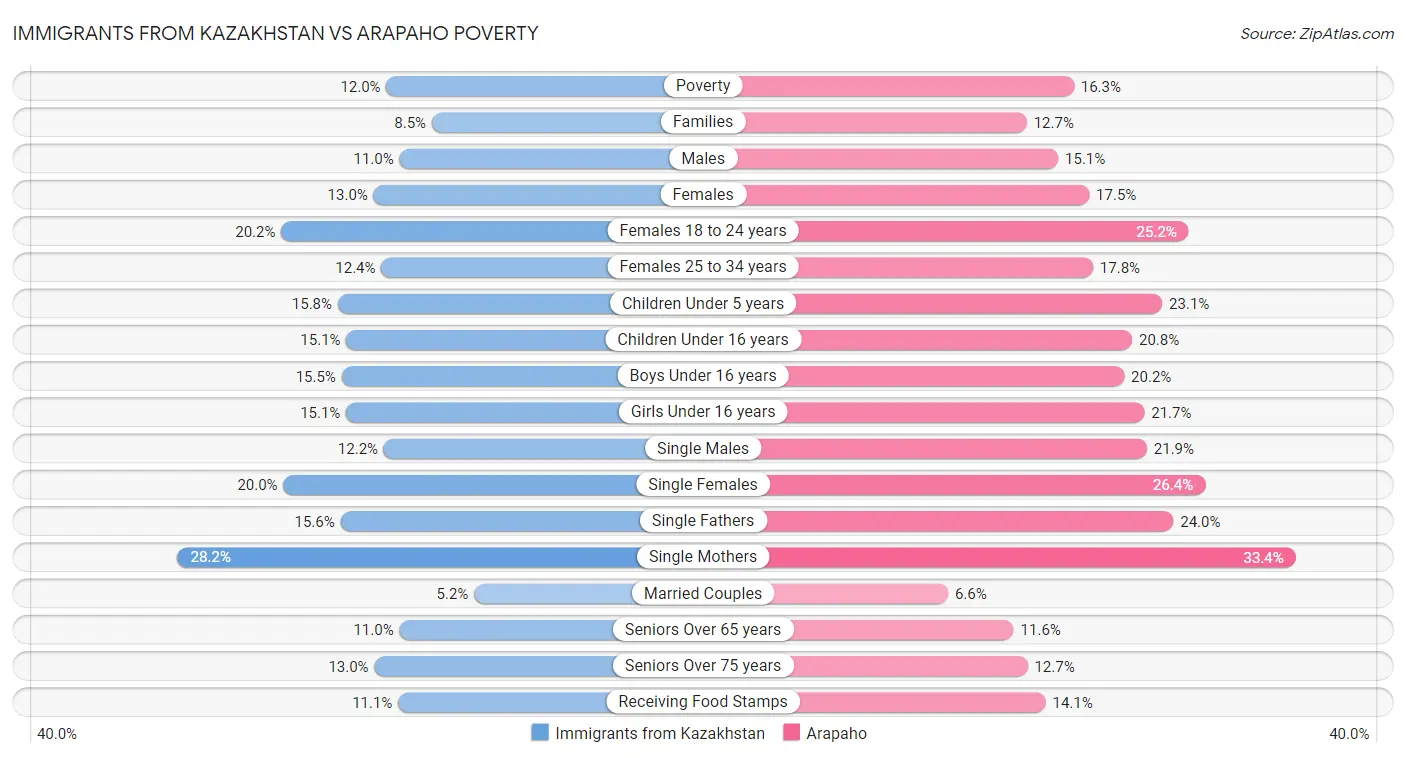 Immigrants from Kazakhstan vs Arapaho Poverty