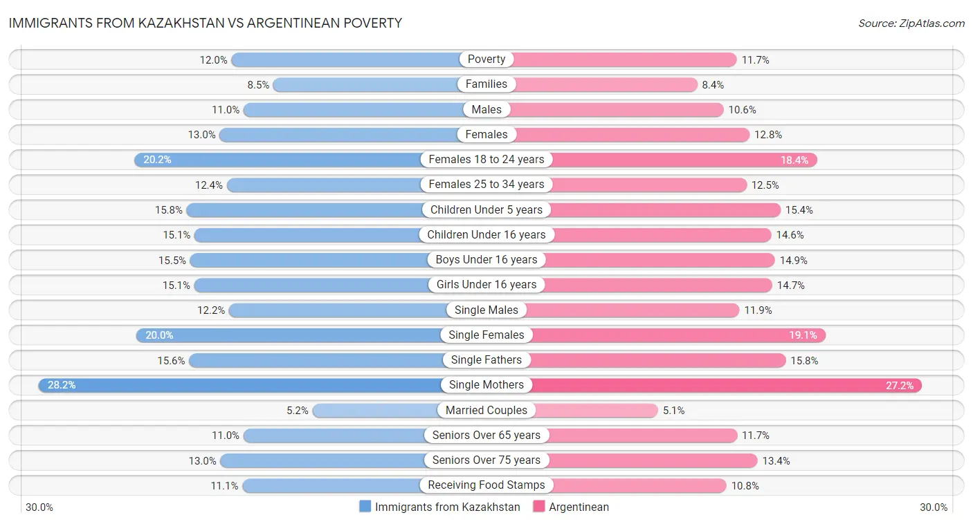 Immigrants from Kazakhstan vs Argentinean Poverty