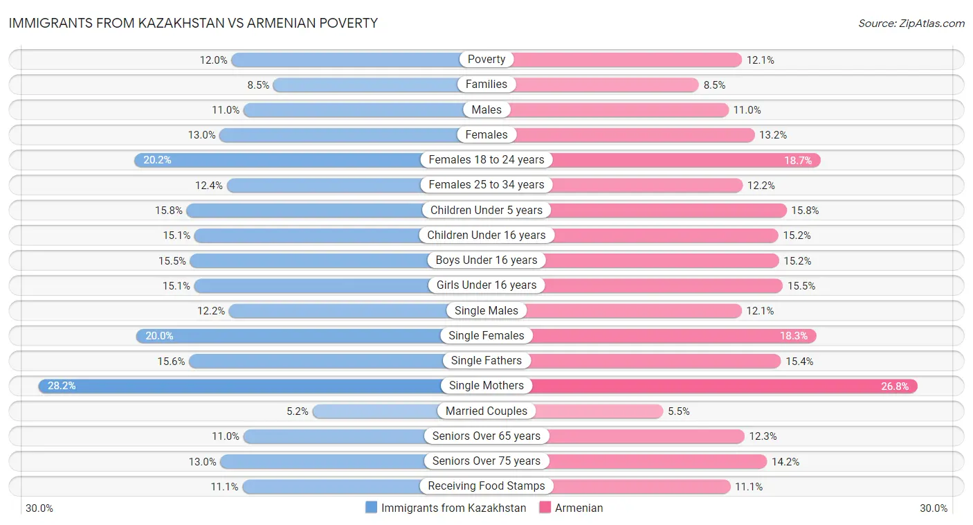 Immigrants from Kazakhstan vs Armenian Poverty