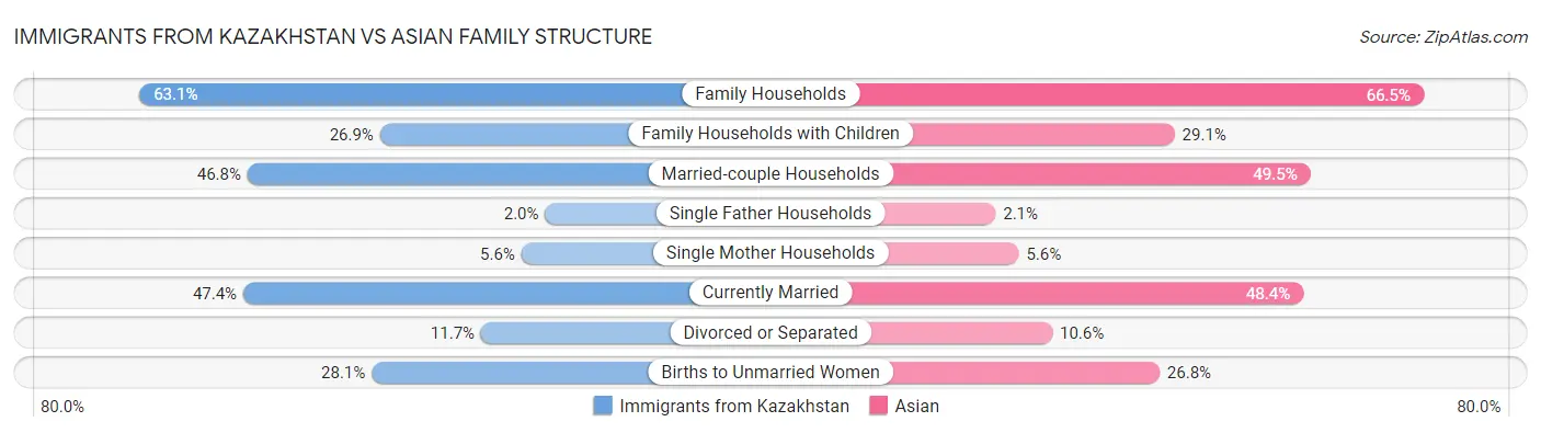 Immigrants from Kazakhstan vs Asian Family Structure