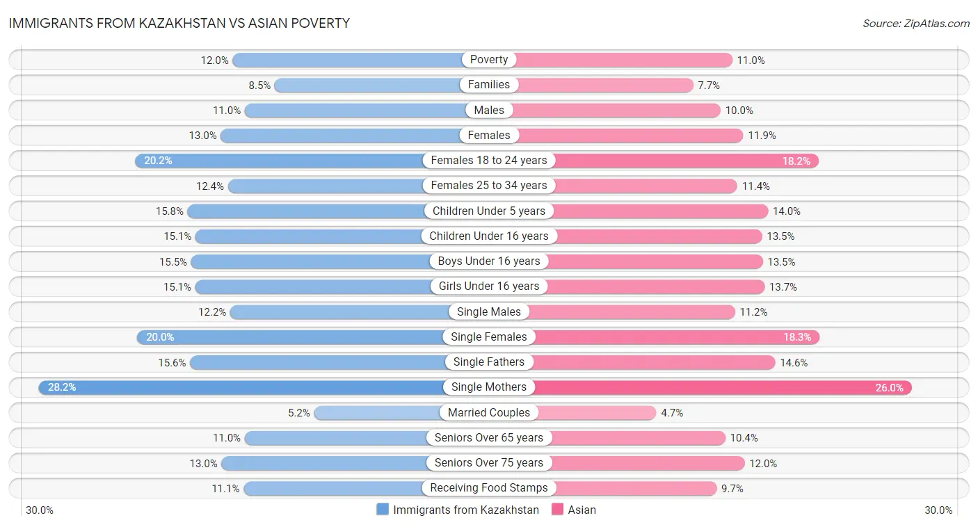 Immigrants from Kazakhstan vs Asian Poverty