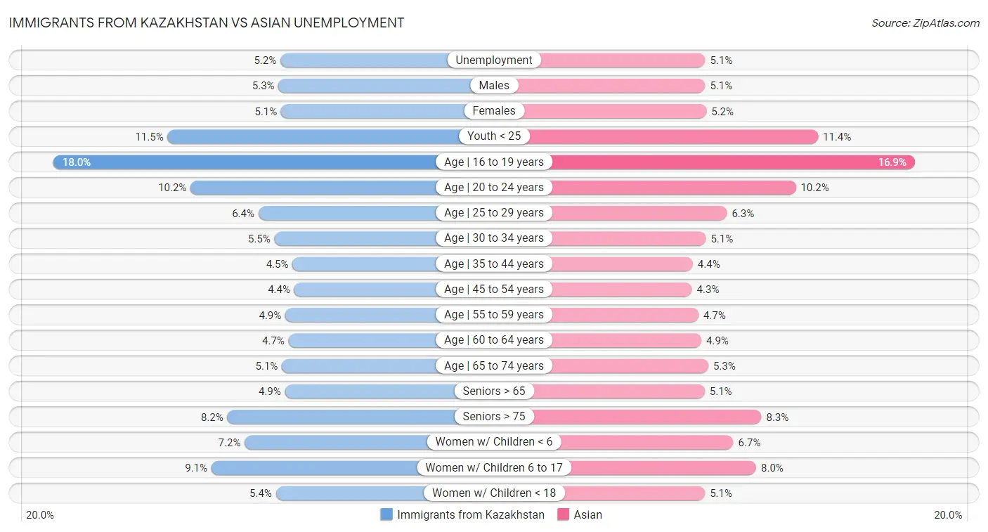 Immigrants from Kazakhstan vs Asian Unemployment