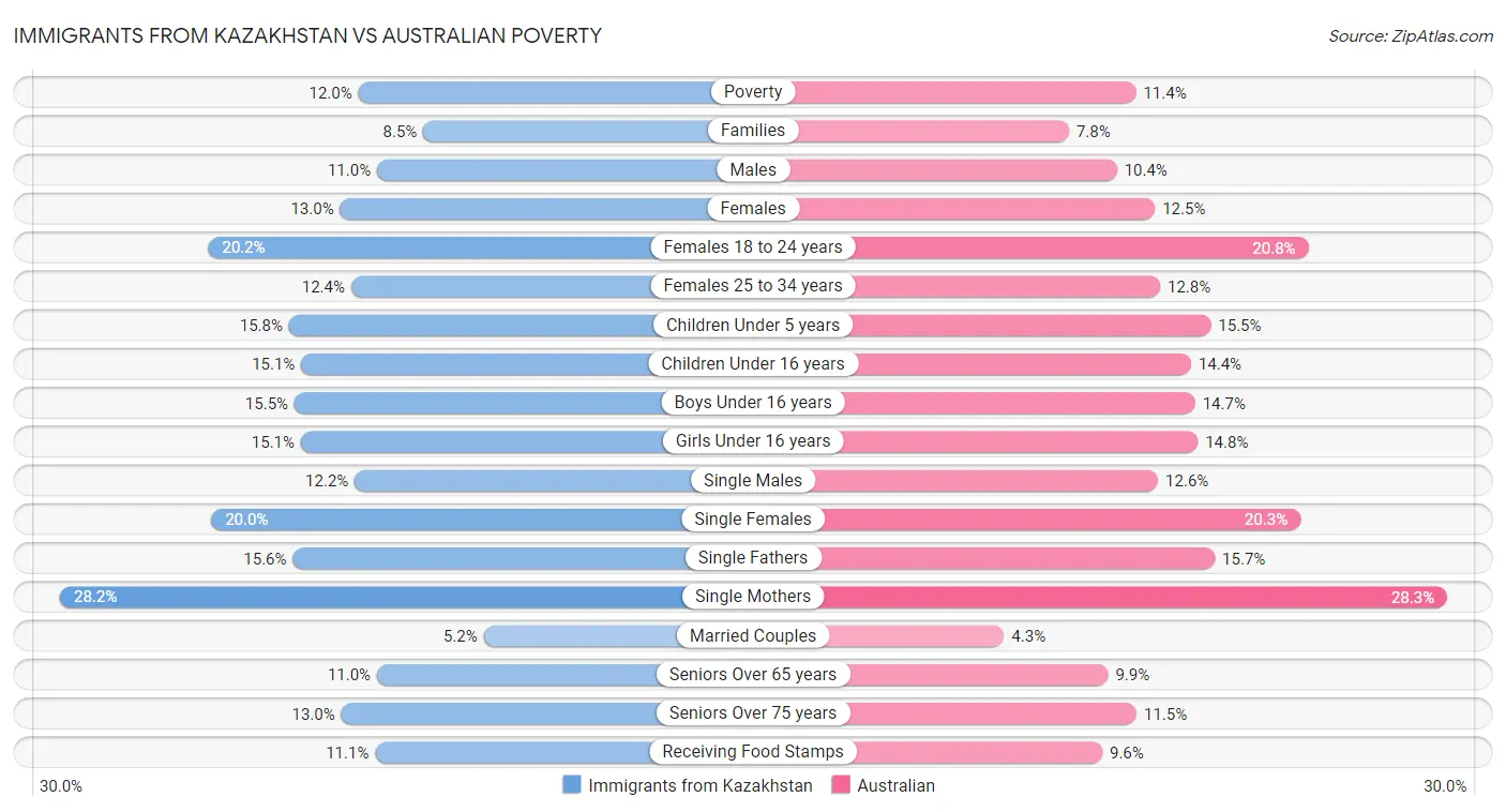 Immigrants from Kazakhstan vs Australian Poverty