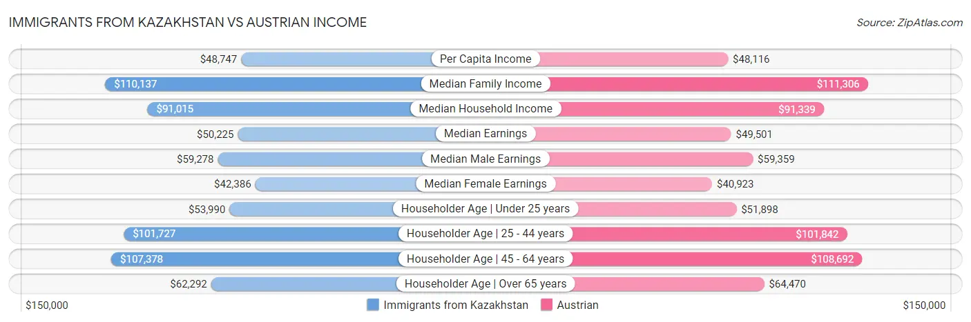 Immigrants from Kazakhstan vs Austrian Income