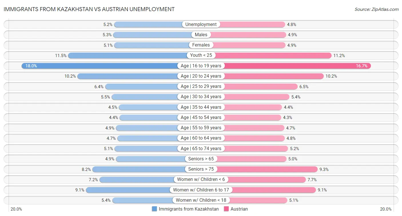 Immigrants from Kazakhstan vs Austrian Unemployment