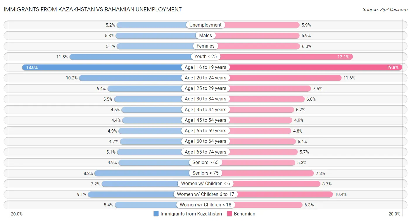 Immigrants from Kazakhstan vs Bahamian Unemployment