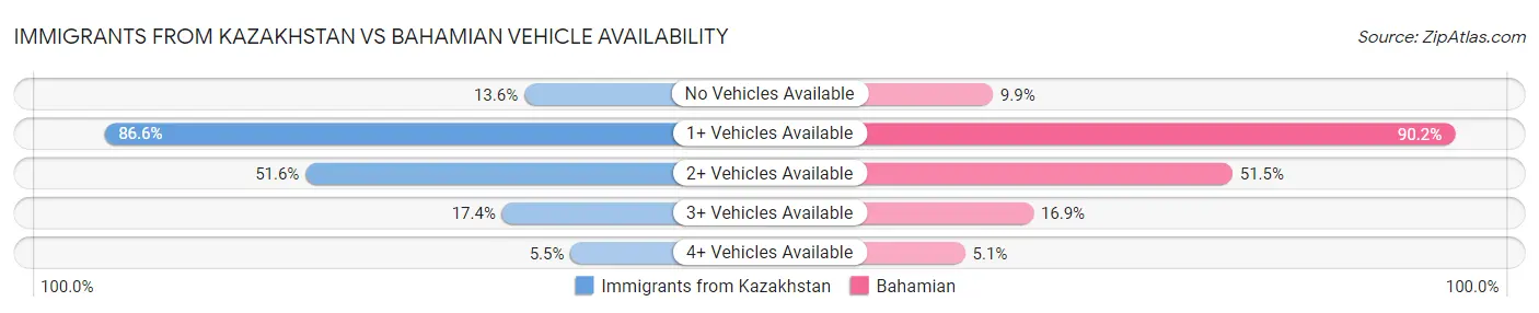 Immigrants from Kazakhstan vs Bahamian Vehicle Availability