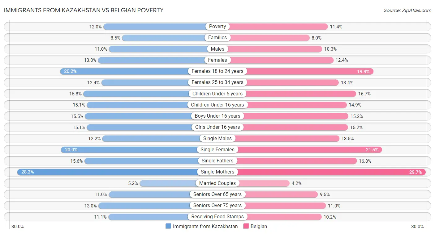 Immigrants from Kazakhstan vs Belgian Poverty