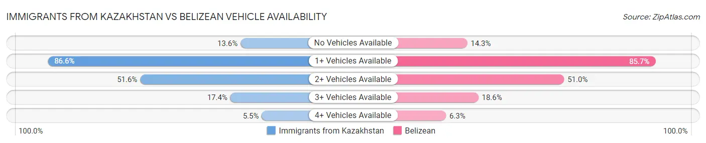 Immigrants from Kazakhstan vs Belizean Vehicle Availability