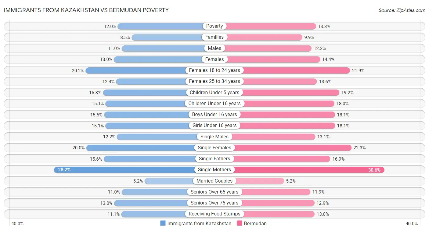Immigrants from Kazakhstan vs Bermudan Poverty