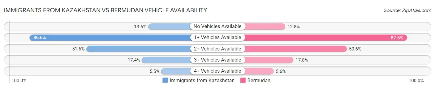 Immigrants from Kazakhstan vs Bermudan Vehicle Availability