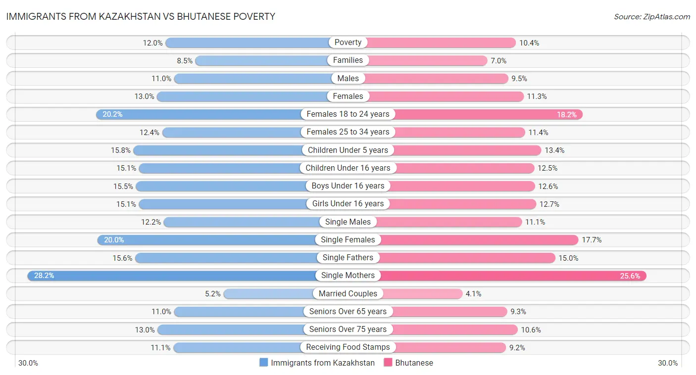Immigrants from Kazakhstan vs Bhutanese Poverty