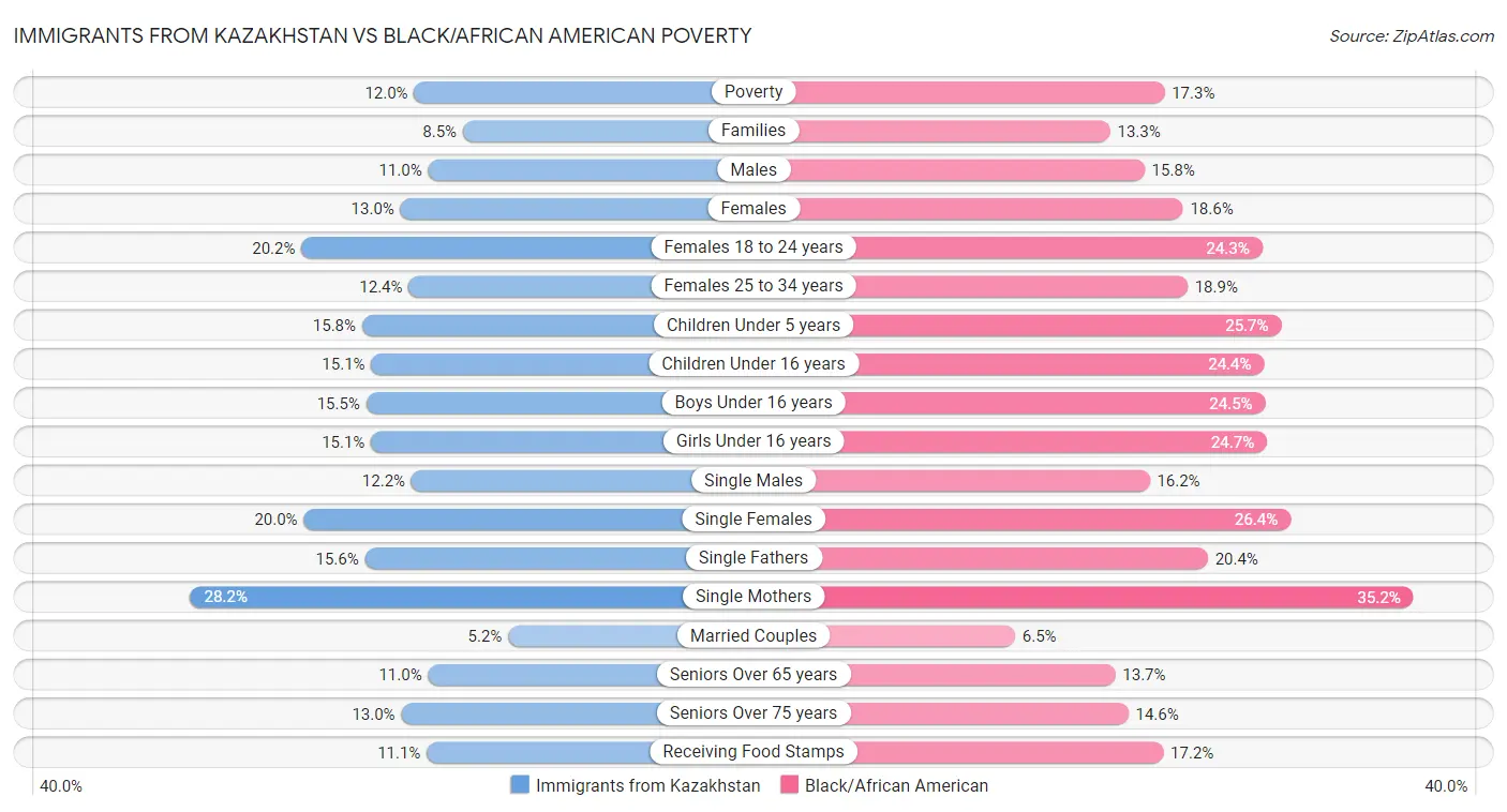 Immigrants from Kazakhstan vs Black/African American Poverty