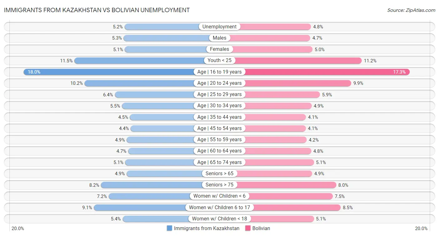 Immigrants from Kazakhstan vs Bolivian Unemployment
