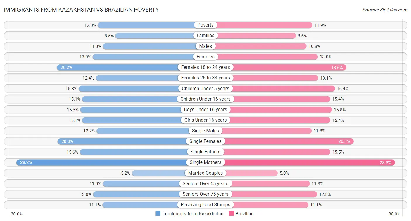 Immigrants from Kazakhstan vs Brazilian Poverty