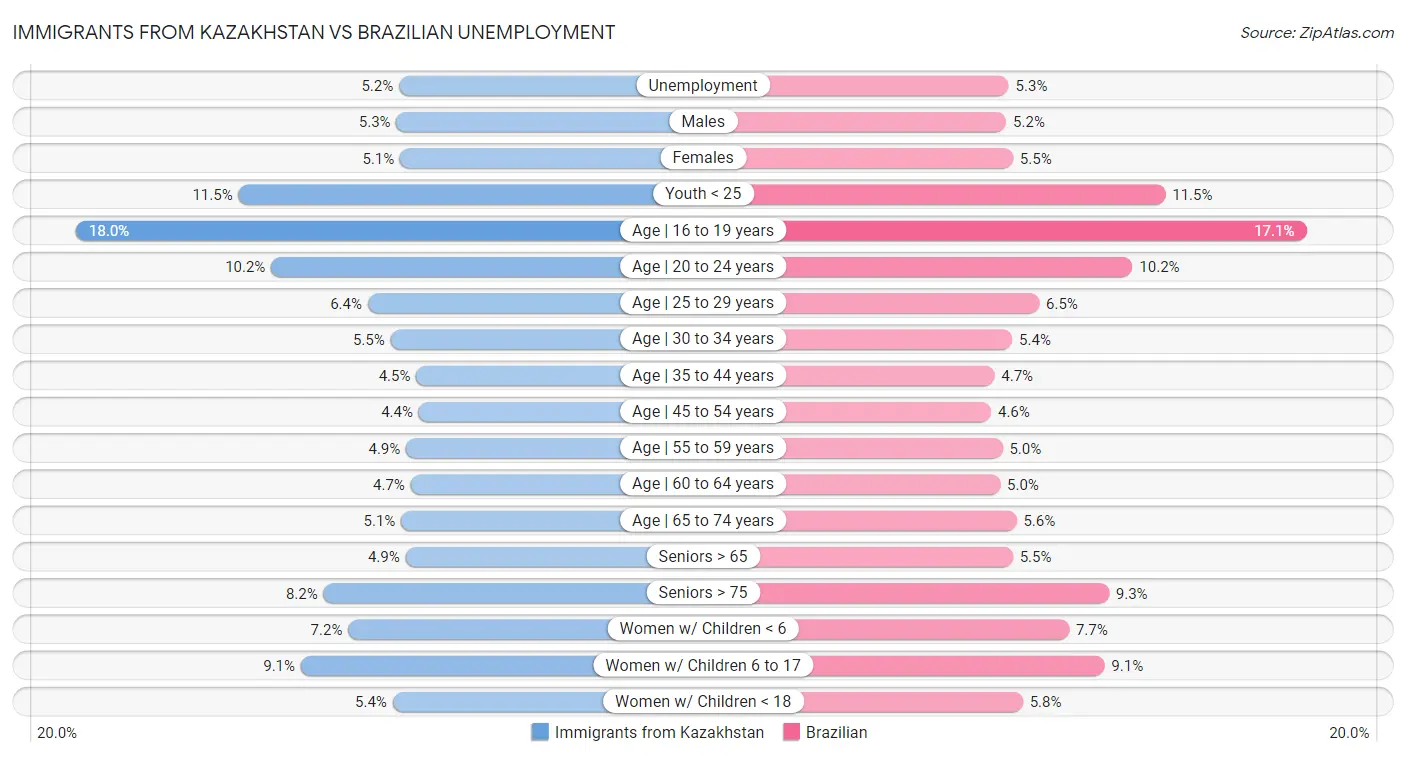 Immigrants from Kazakhstan vs Brazilian Unemployment