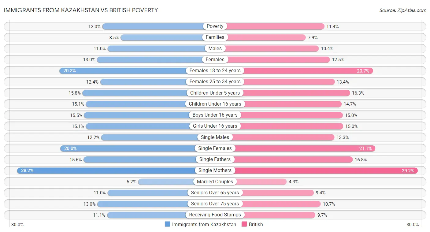 Immigrants from Kazakhstan vs British Poverty