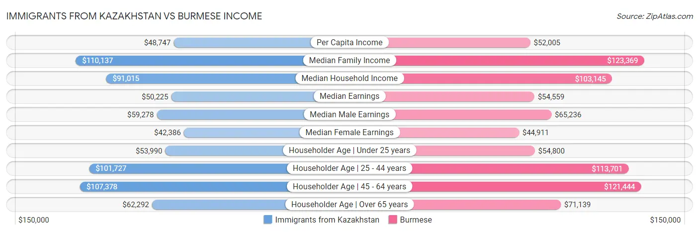 Immigrants from Kazakhstan vs Burmese Income
