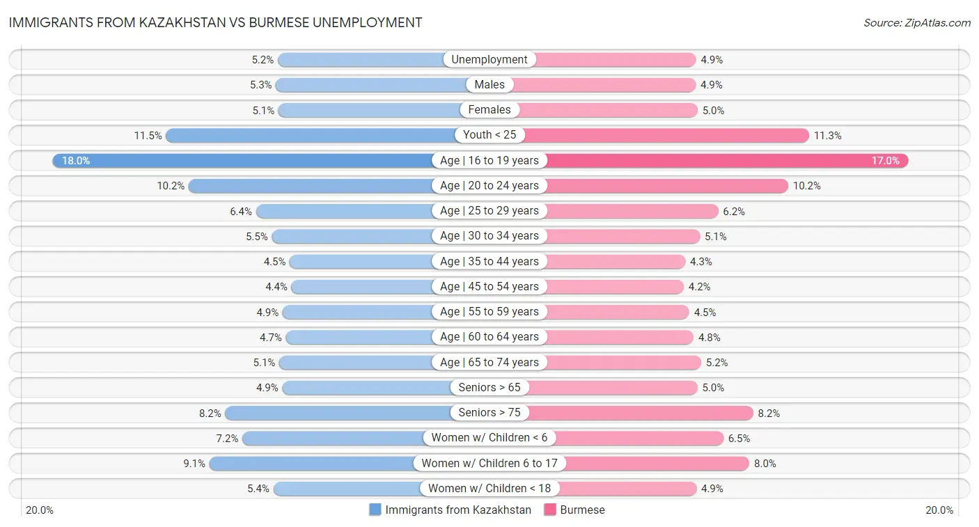 Immigrants from Kazakhstan vs Burmese Unemployment