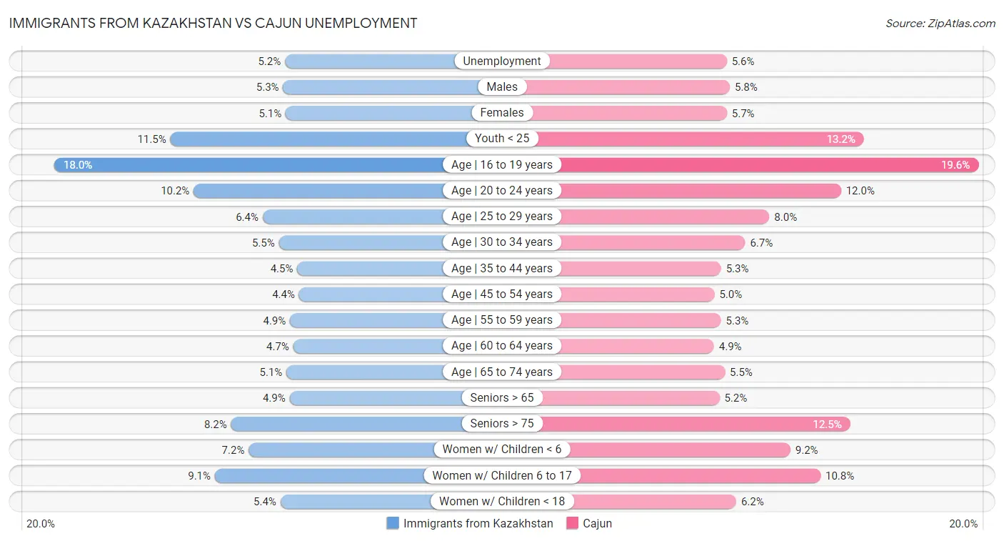 Immigrants from Kazakhstan vs Cajun Unemployment