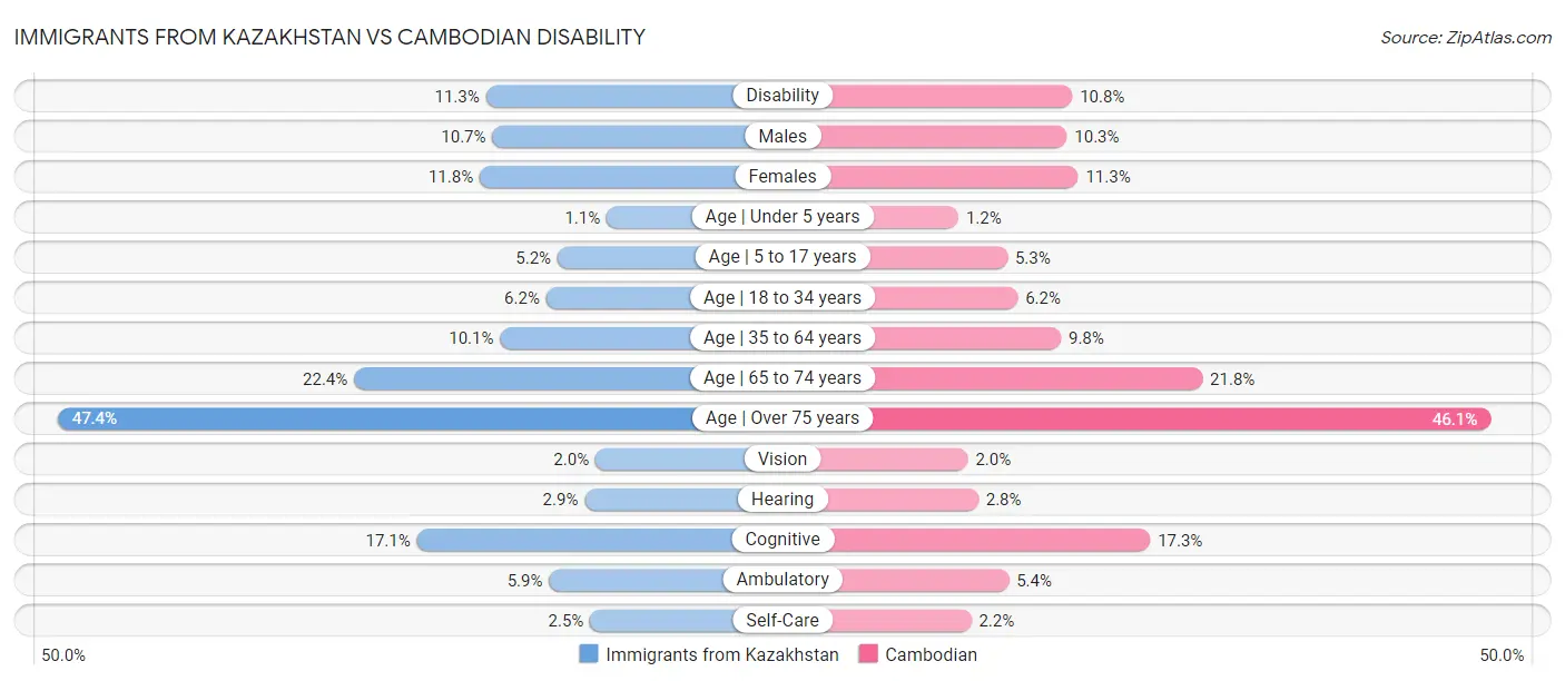 Immigrants from Kazakhstan vs Cambodian Disability