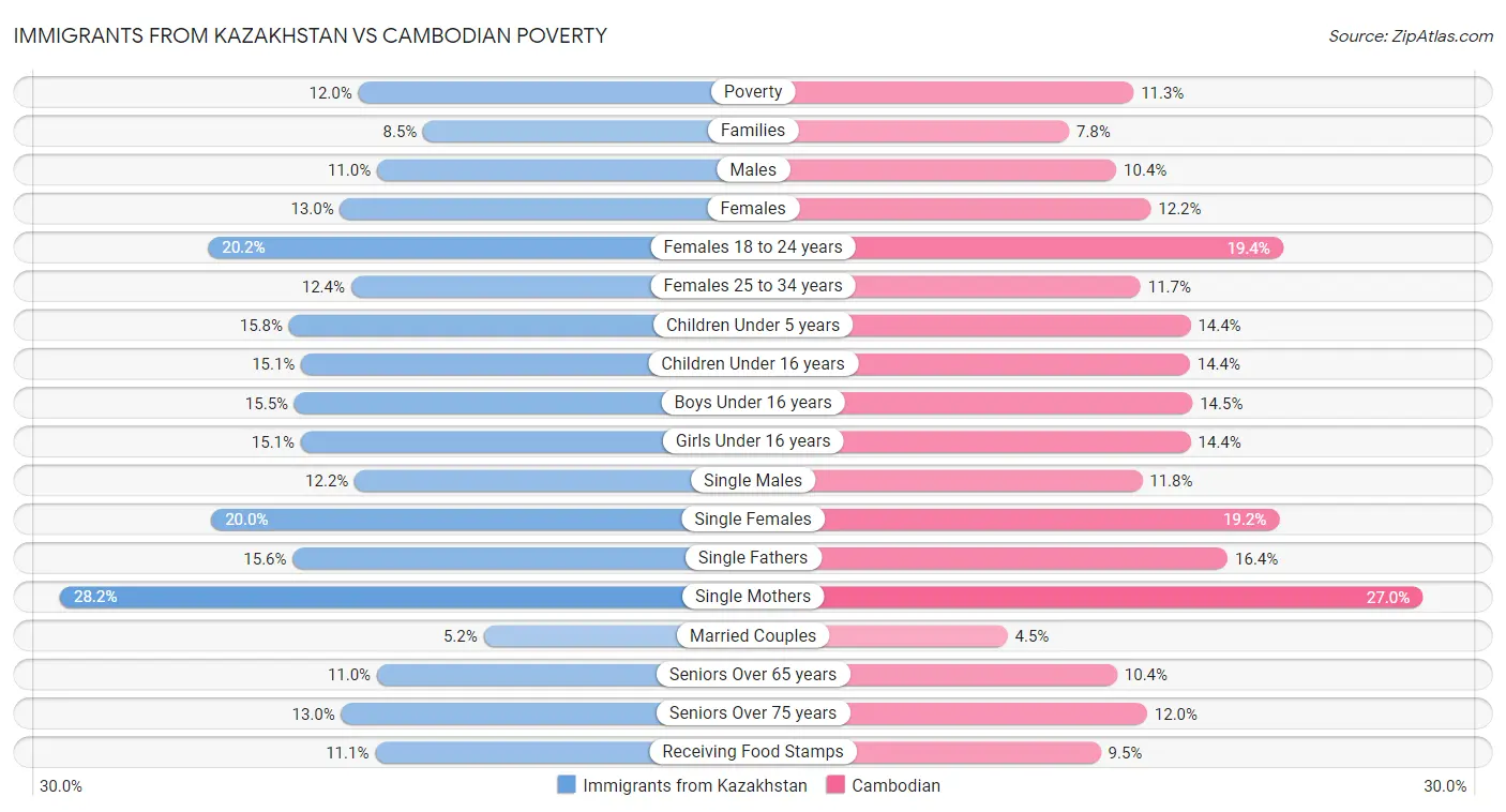 Immigrants from Kazakhstan vs Cambodian Poverty