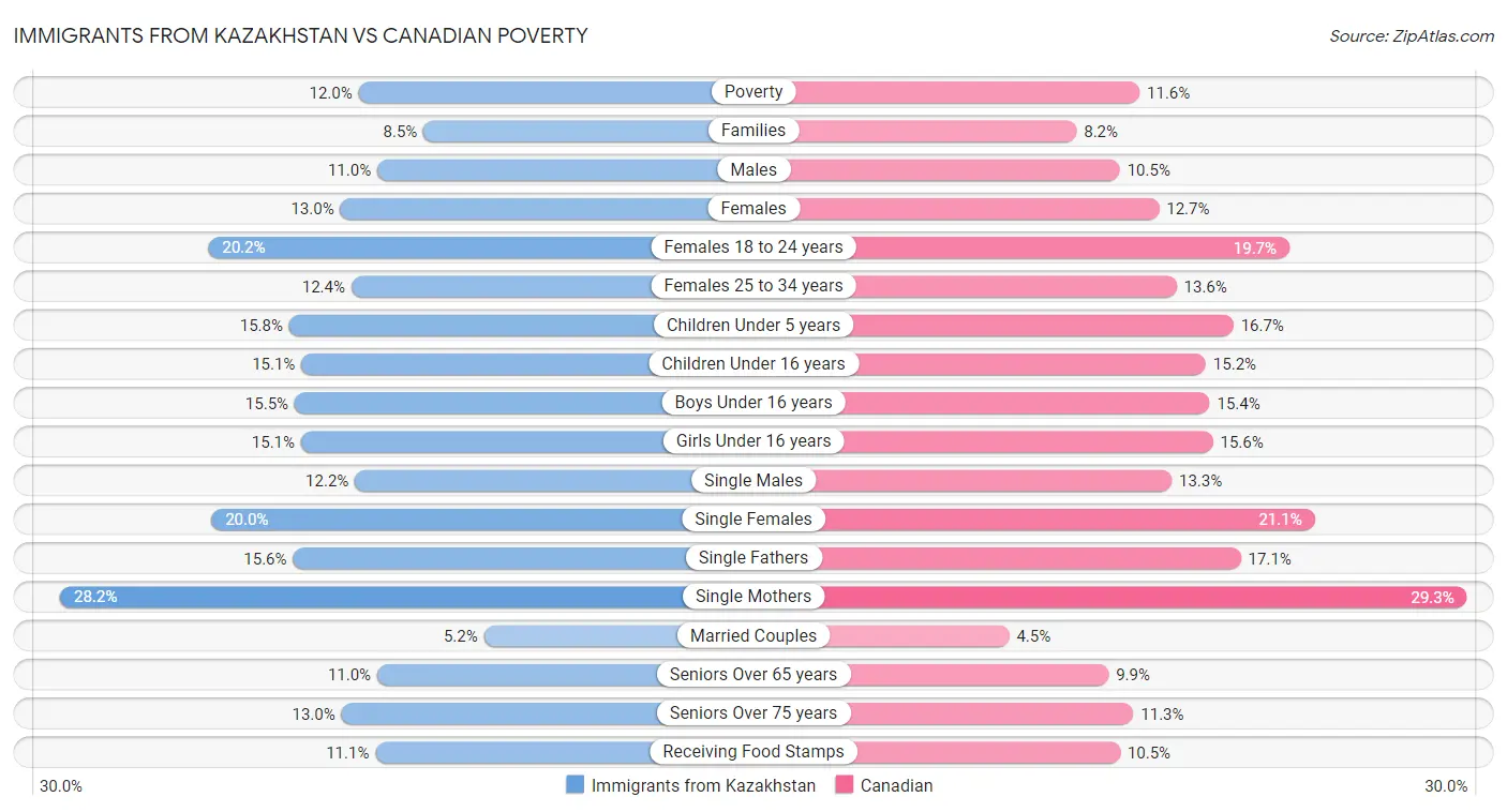 Immigrants from Kazakhstan vs Canadian Poverty