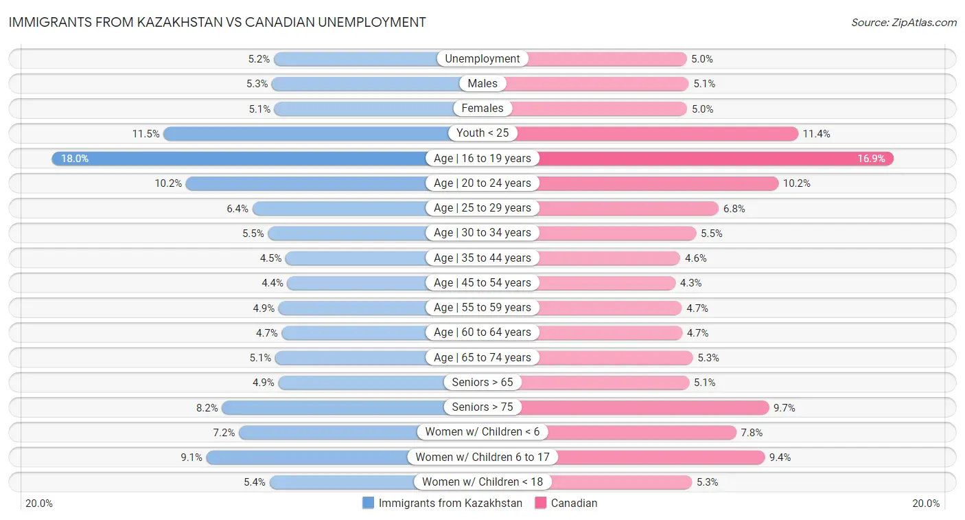 Immigrants from Kazakhstan vs Canadian Unemployment