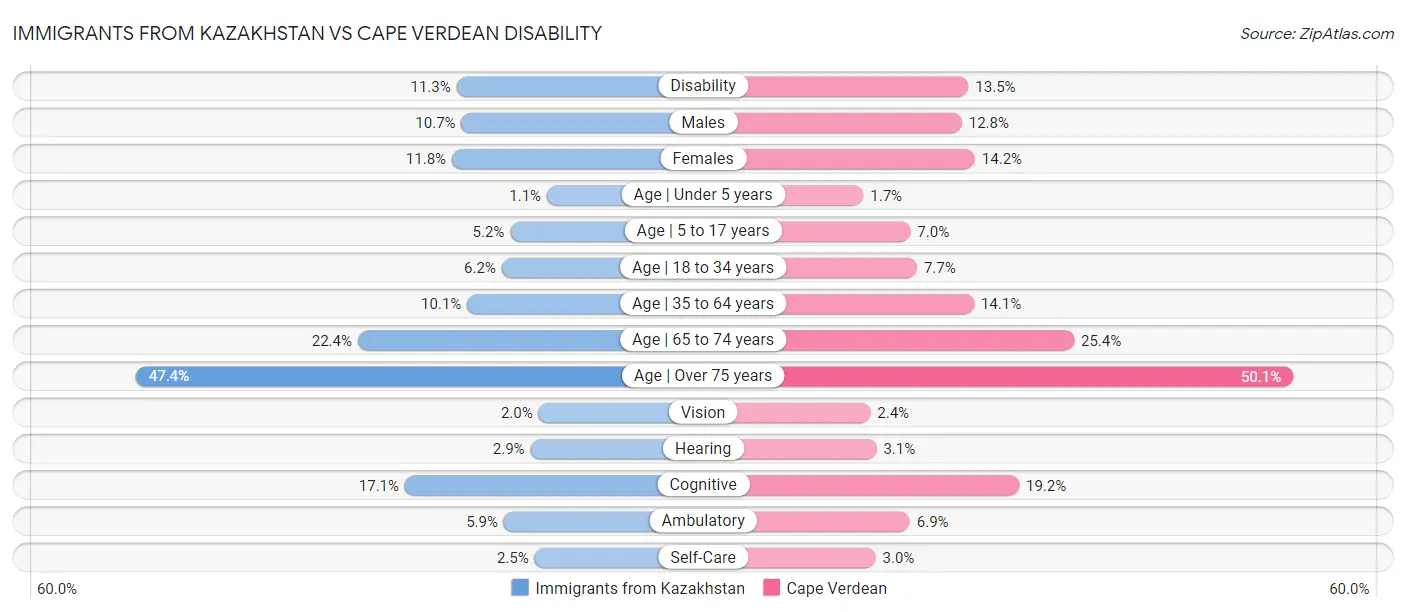 Immigrants from Kazakhstan vs Cape Verdean Disability