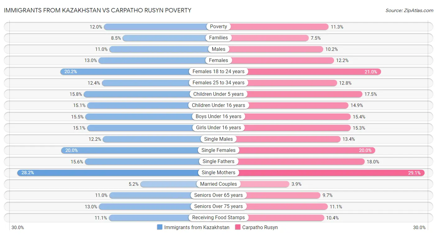 Immigrants from Kazakhstan vs Carpatho Rusyn Poverty