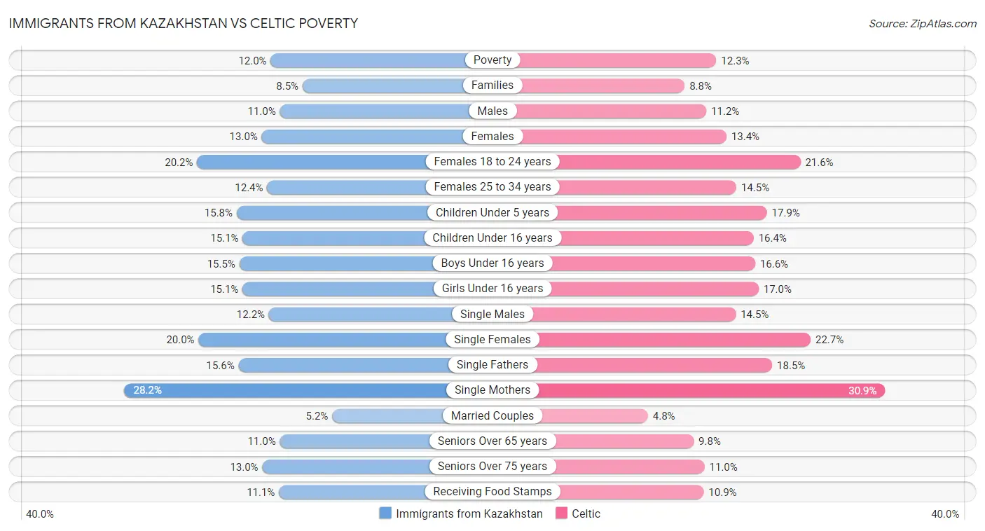 Immigrants from Kazakhstan vs Celtic Poverty