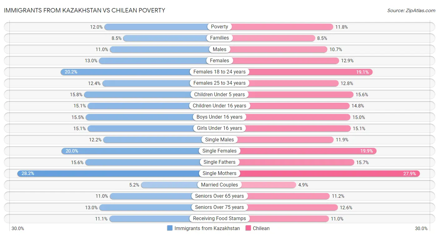 Immigrants from Kazakhstan vs Chilean Poverty