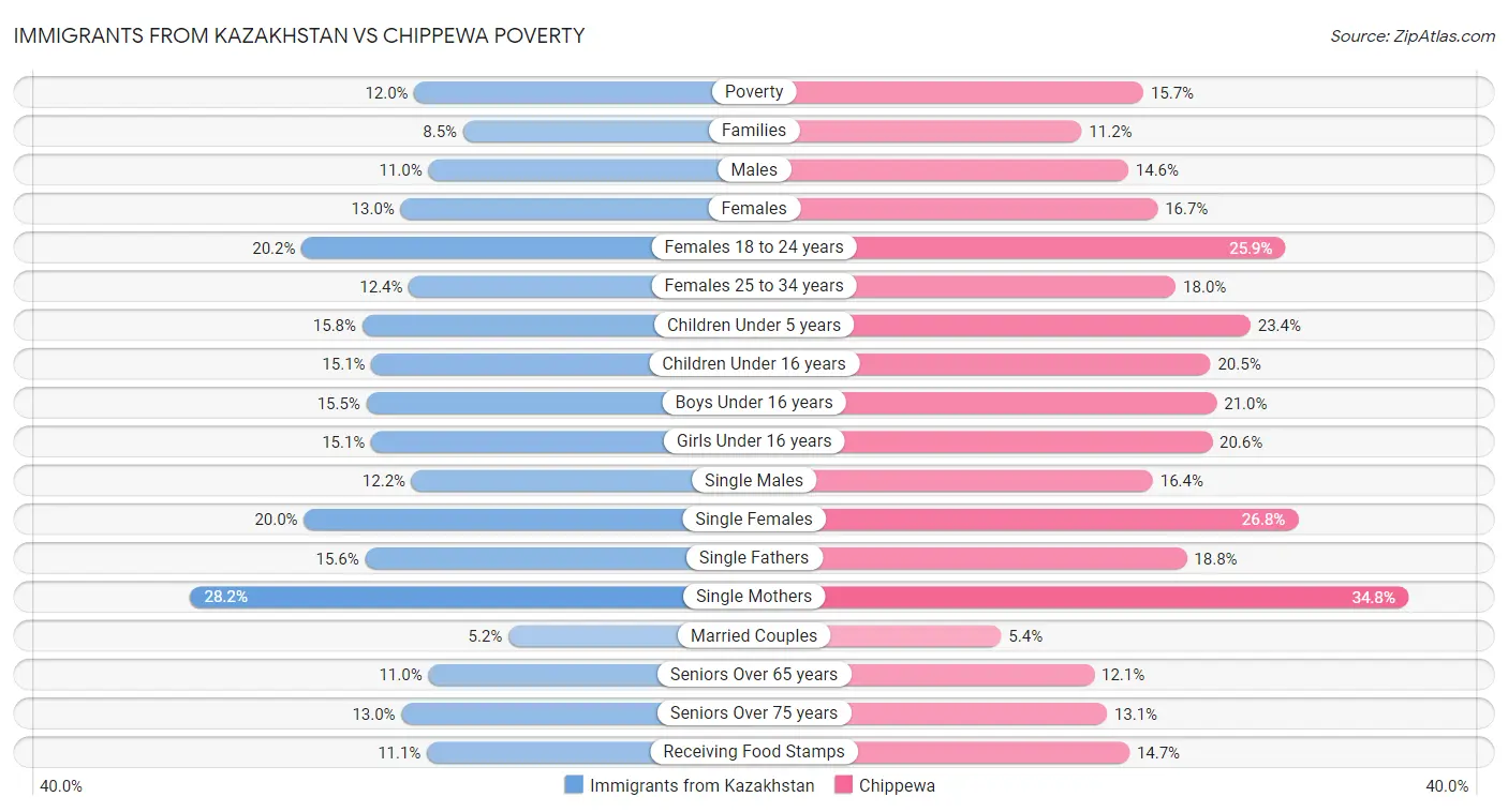 Immigrants from Kazakhstan vs Chippewa Poverty