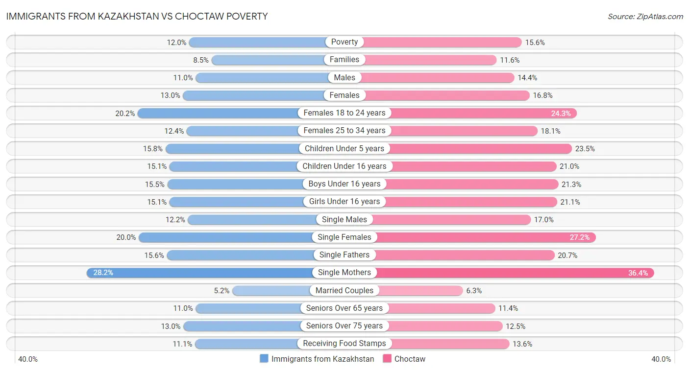 Immigrants from Kazakhstan vs Choctaw Poverty