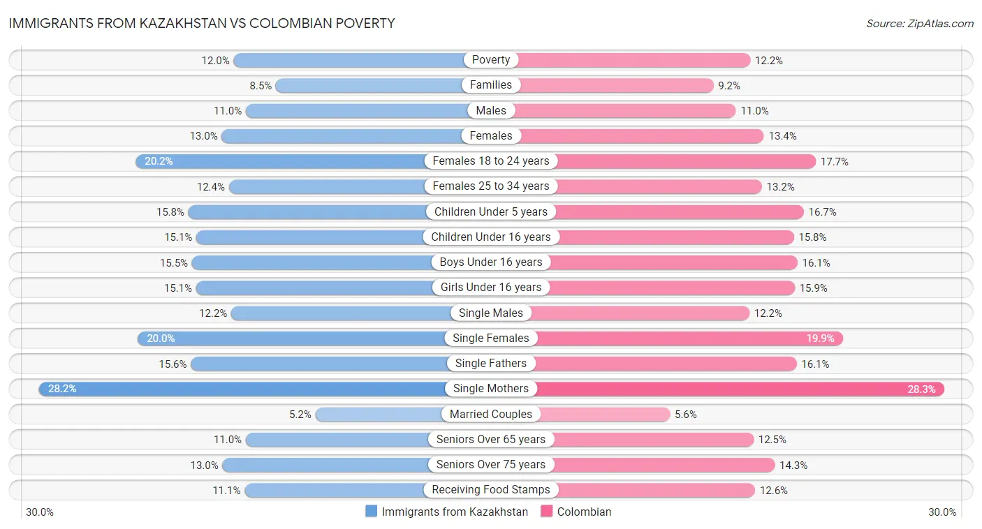 Immigrants from Kazakhstan vs Colombian Poverty