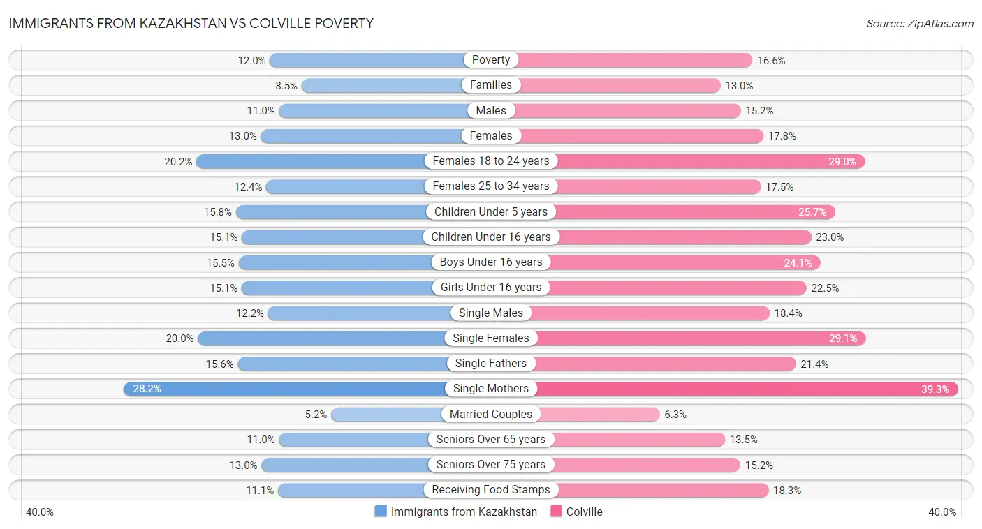 Immigrants from Kazakhstan vs Colville Poverty