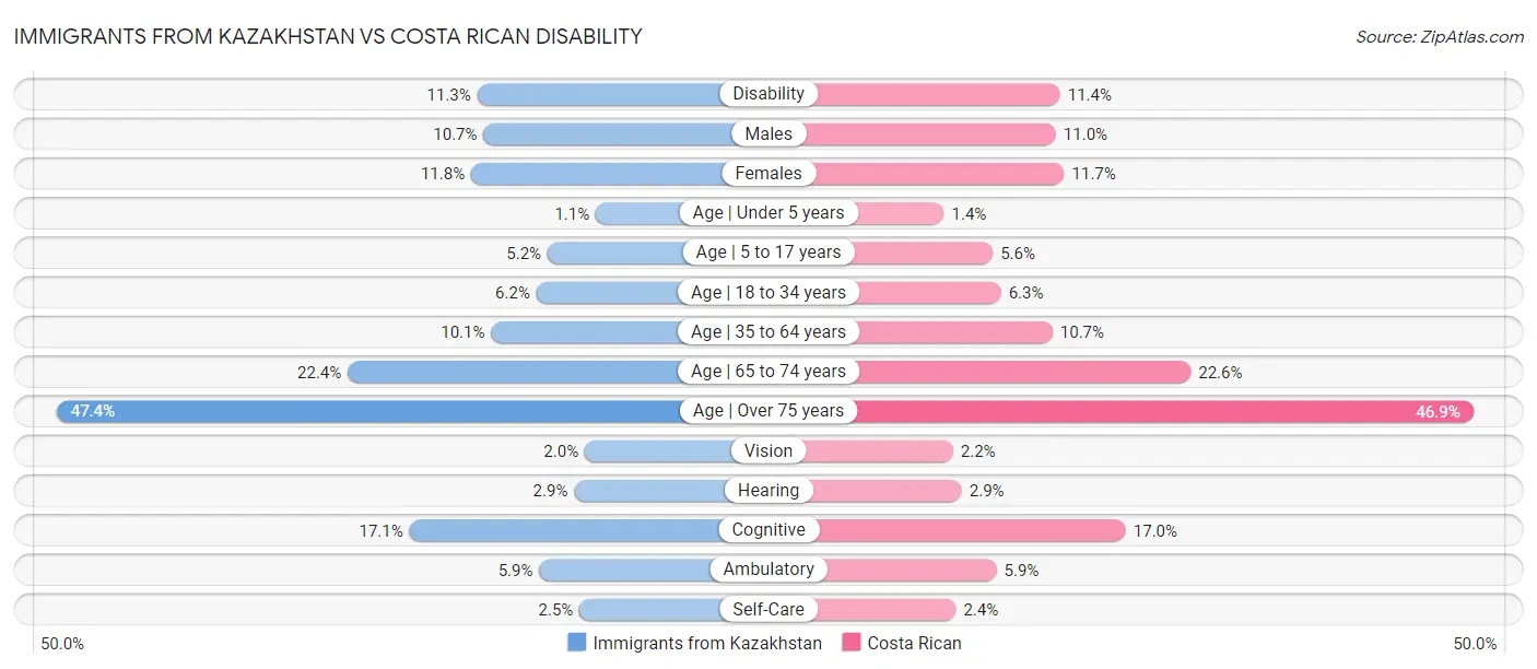 Immigrants from Kazakhstan vs Costa Rican Disability