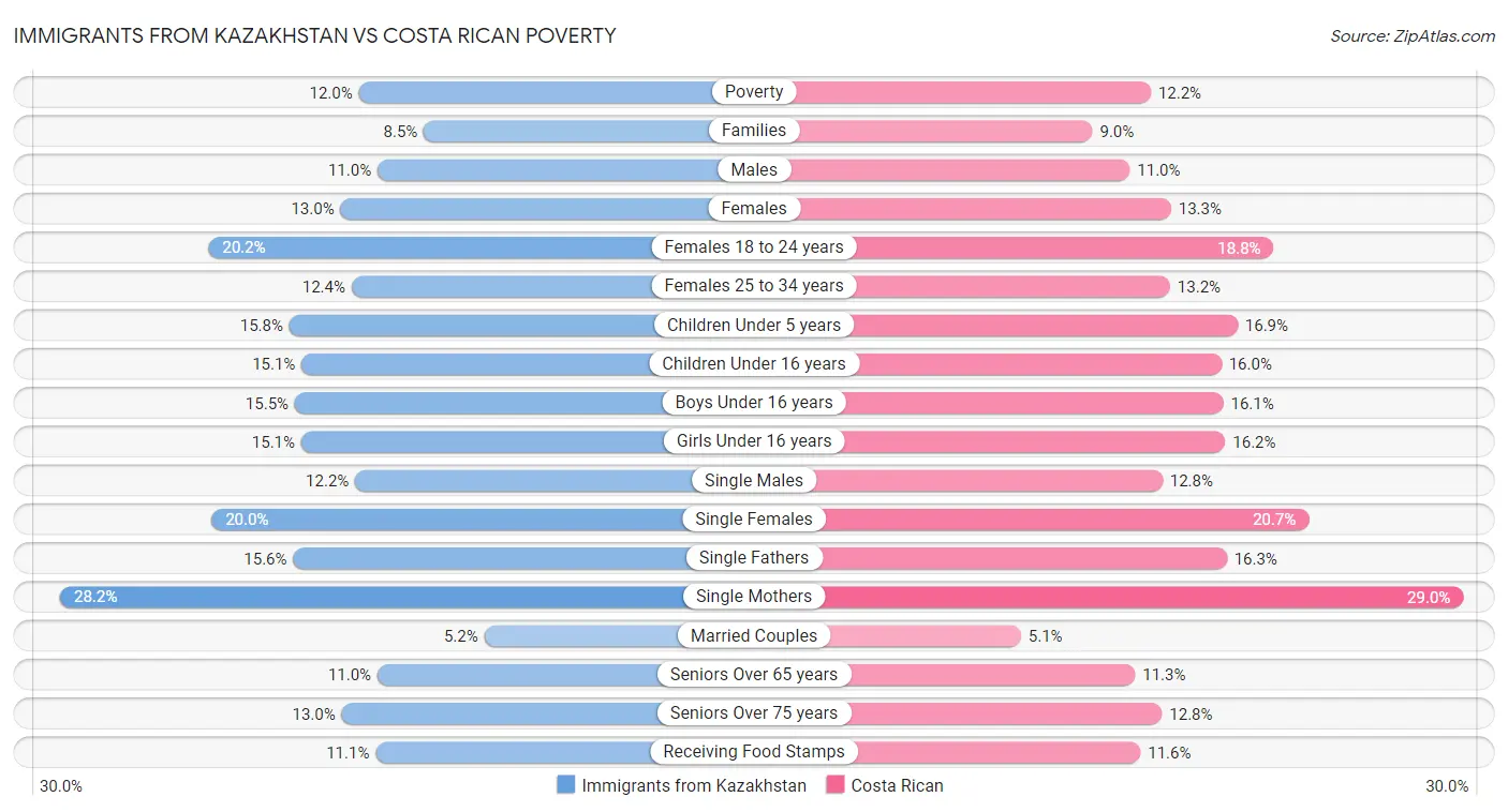 Immigrants from Kazakhstan vs Costa Rican Poverty