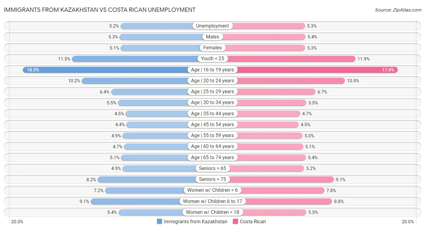 Immigrants from Kazakhstan vs Costa Rican Unemployment