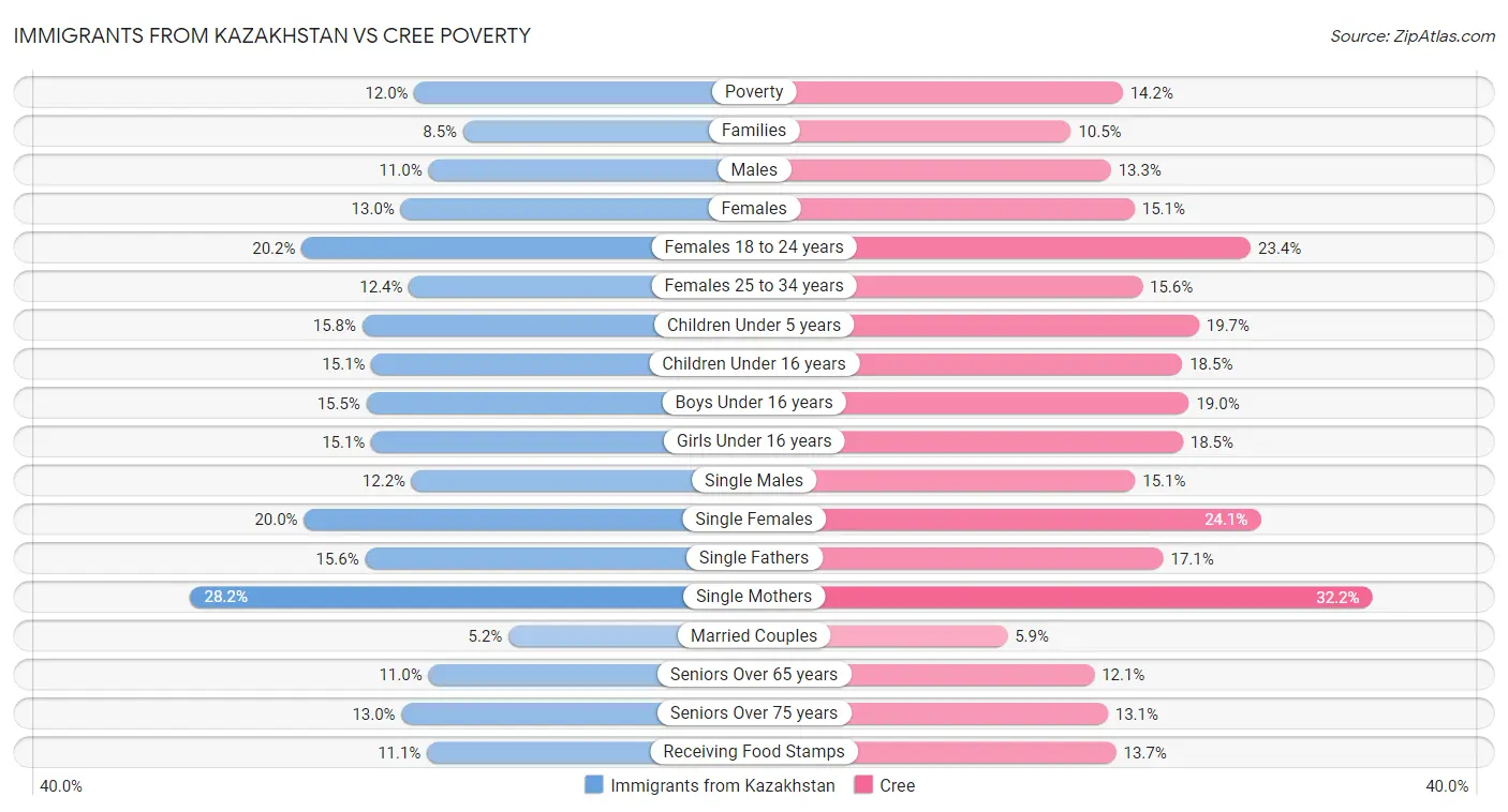 Immigrants from Kazakhstan vs Cree Poverty