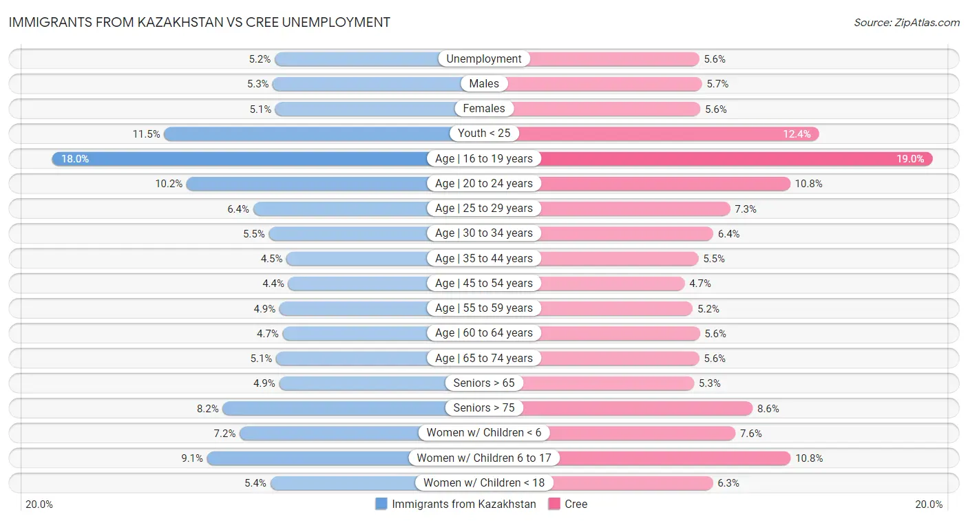 Immigrants from Kazakhstan vs Cree Unemployment