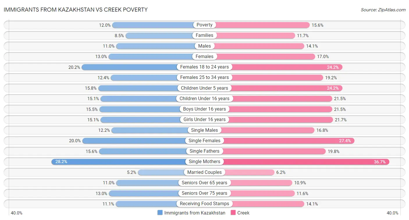 Immigrants from Kazakhstan vs Creek Poverty