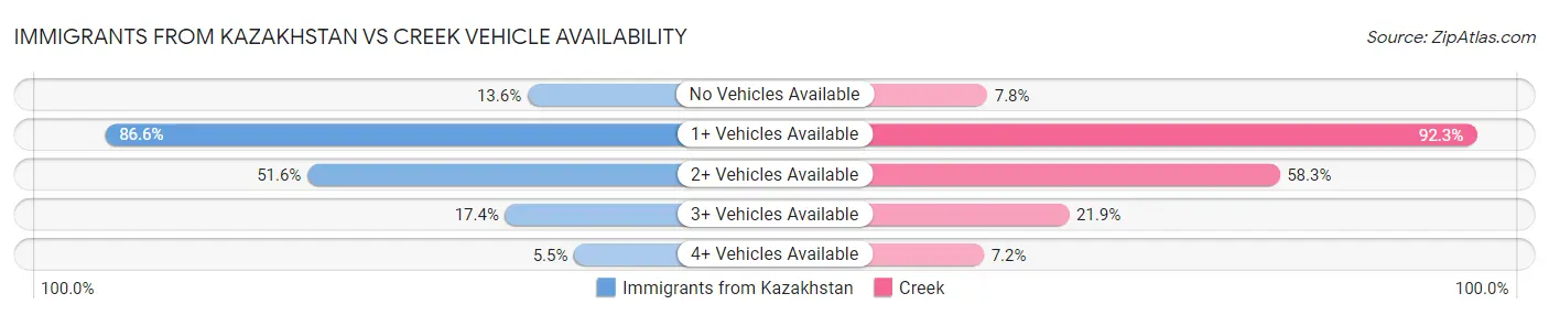 Immigrants from Kazakhstan vs Creek Vehicle Availability